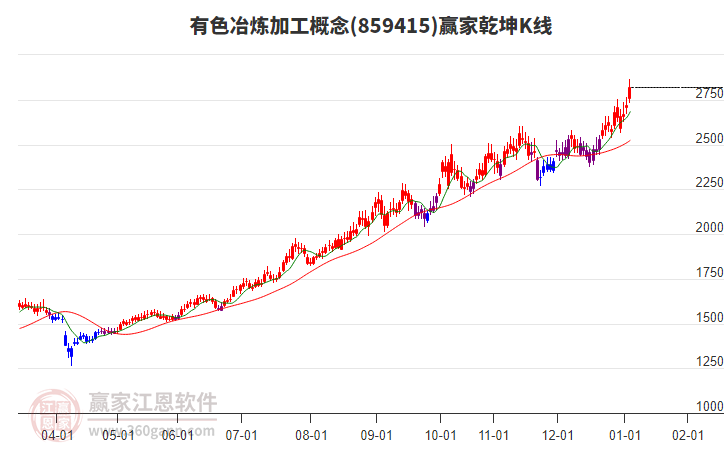 859415有色冶煉加工贏家乾坤K線工具 859415有色冶煉加工贏家乾坤K線工具