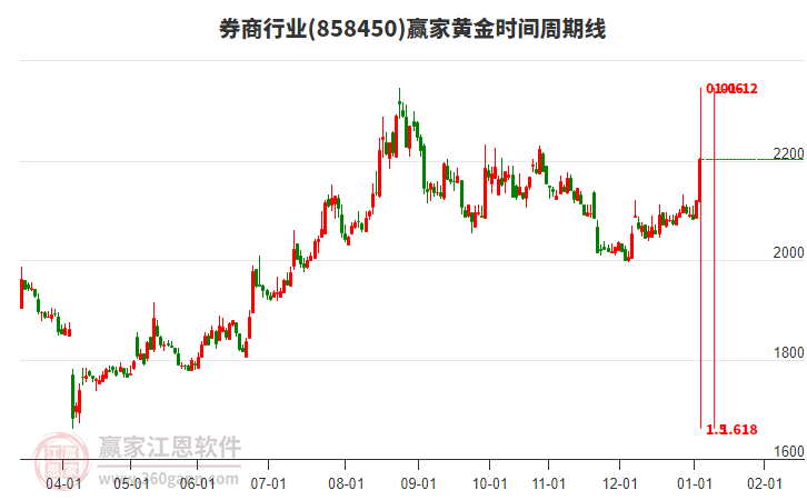 券商行業(yè)黃金時間周期線工具 券商行業(yè)黃金時間周期線工具