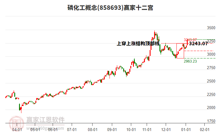858693磷化工贏家十二宮工具