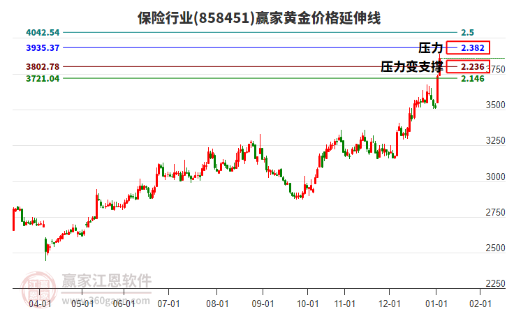 保險(xiǎn)行業(yè)黃金價(jià)格延伸線工具 保險(xiǎn)行業(yè)黃金價(jià)格延伸線工具