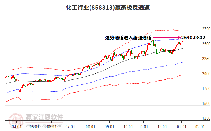 858313化工贏家極反通道工具