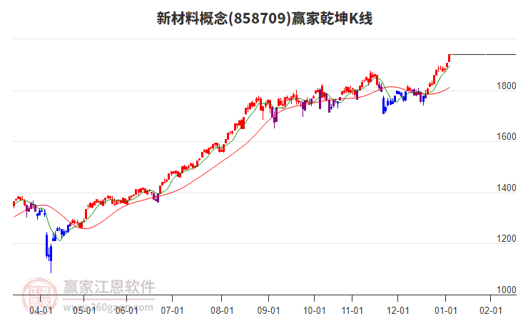 858709新材料贏家乾坤K線工具 858709新材料贏家乾坤K線工具
