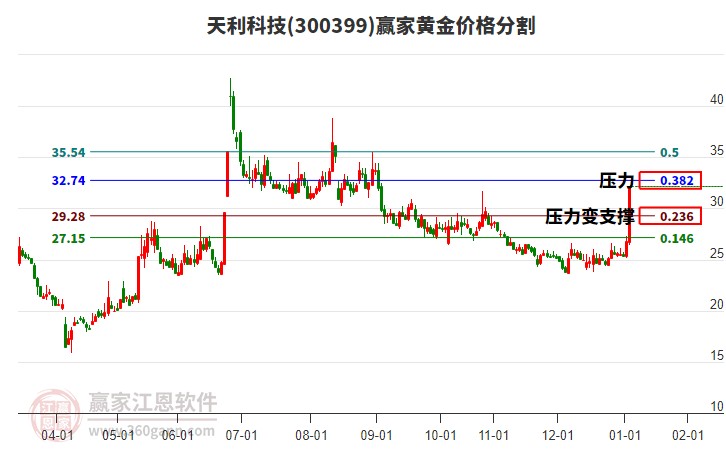 300399天利科技黃金價格分割工具 300399天利科技黃金價格分割工具
