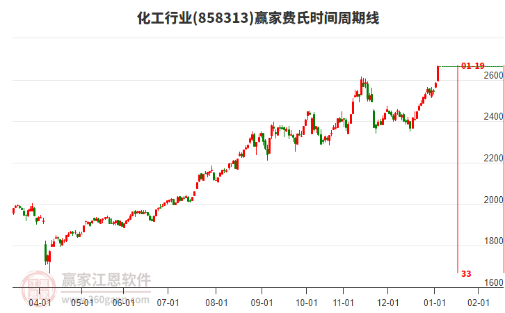 化工行業(yè)費(fèi)氏時(shí)間周期線工具 化工行業(yè)費(fèi)氏時(shí)間周期線工具