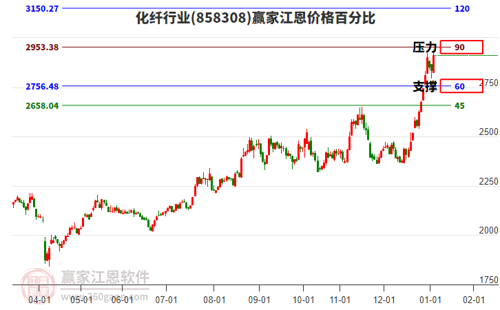 化纖行業(yè)江恩價(jià)格百分比工具