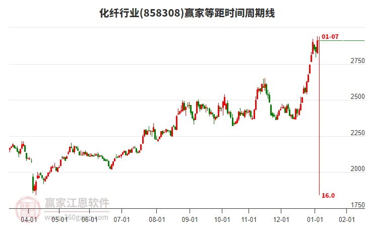 化纖行業(yè)等距時(shí)間周期線工具