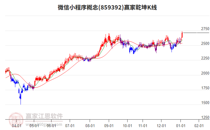 859392微信小程序贏家乾坤K線工具 859392微信小程序贏家乾坤K線工具