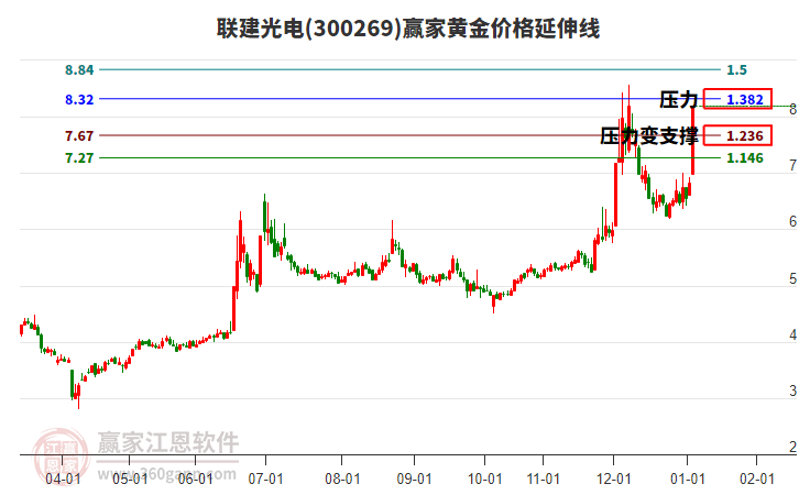 300269聯(lián)建光電黃金價格延伸線工具 300269聯(lián)建光電黃金價格延伸線工具