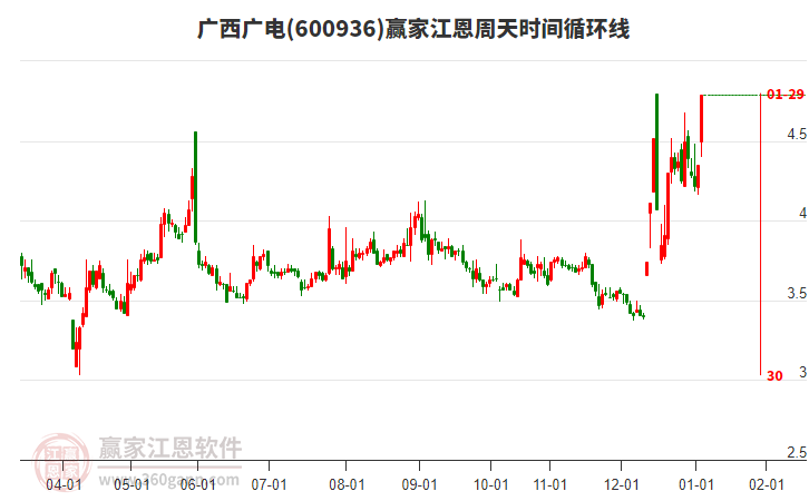 600936廣西廣電江恩周天時間循環(huán)線工具