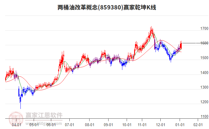 859380兩桶油改革贏家乾坤K線工具 859380兩桶油改革贏家乾坤K線工具