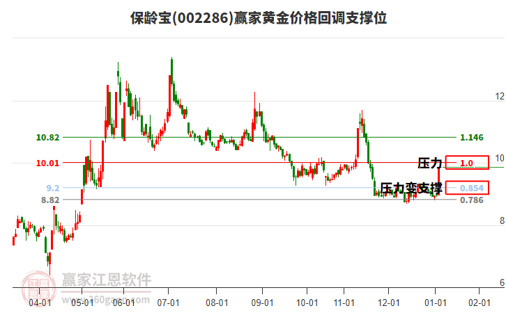 002286保齡寶黃金價(jià)格回調(diào)支撐位工具