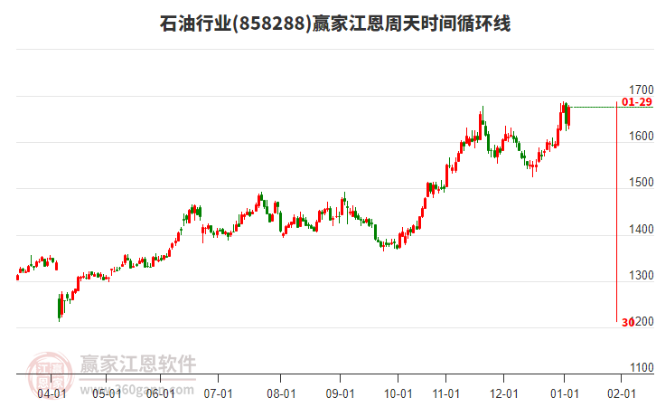 石油行業(yè)江恩周天時(shí)間循環(huán)線工具 石油行業(yè)江恩周天時(shí)間循環(huán)線工具