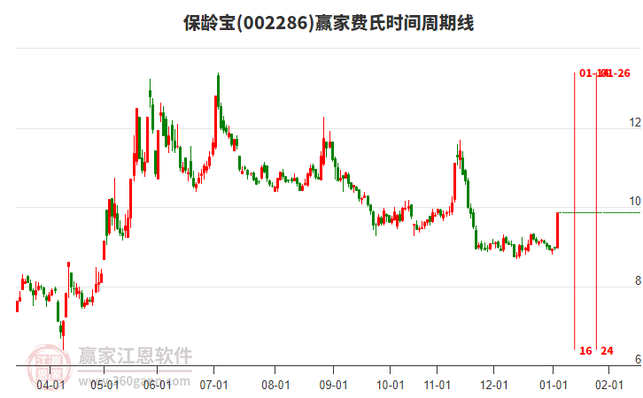 002286保齡寶費(fèi)氏時(shí)間周期線工具