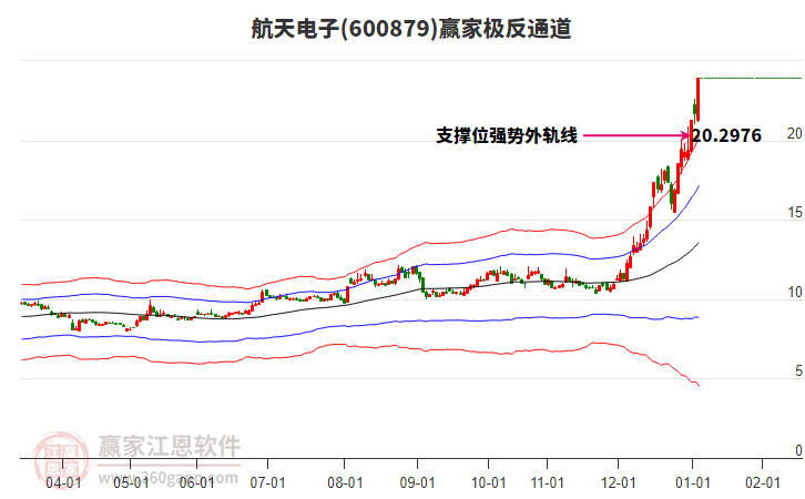 600879航天電子贏家極反通道工具 600879航天電子贏家極反通道工具