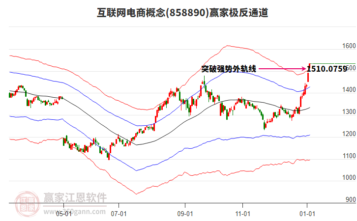 858890互聯(lián)網(wǎng)電商贏家極反通道工具