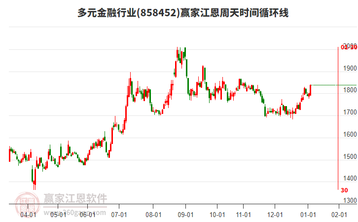 多元金融行業(yè)江恩周天時(shí)間循環(huán)線工具