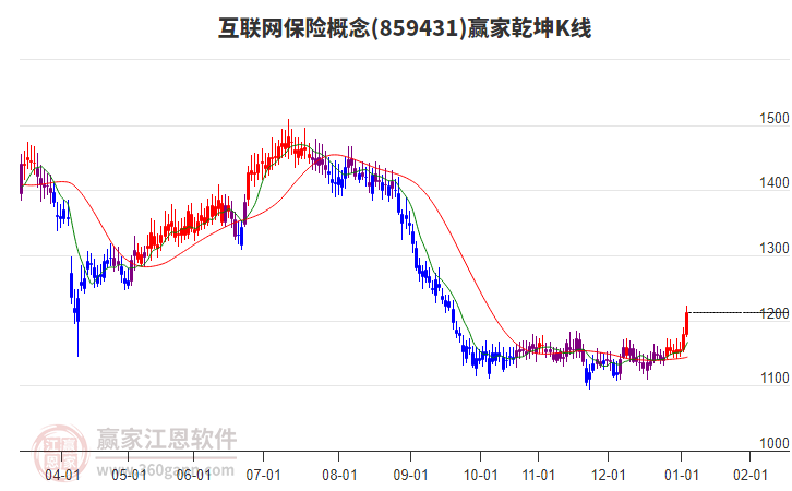 859431互聯(lián)網(wǎng)保險(xiǎn)贏家乾坤K線(xiàn)工具