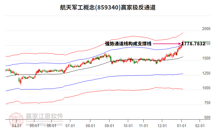 859340航天軍工贏家極反通道工具