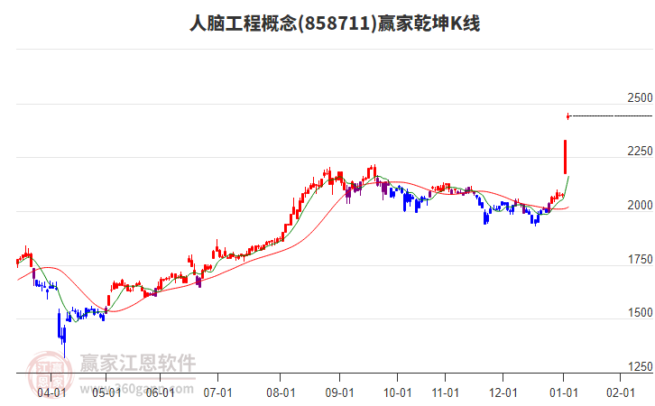 858711人腦工程贏家乾坤K線工具 858711人腦工程贏家乾坤K線工具