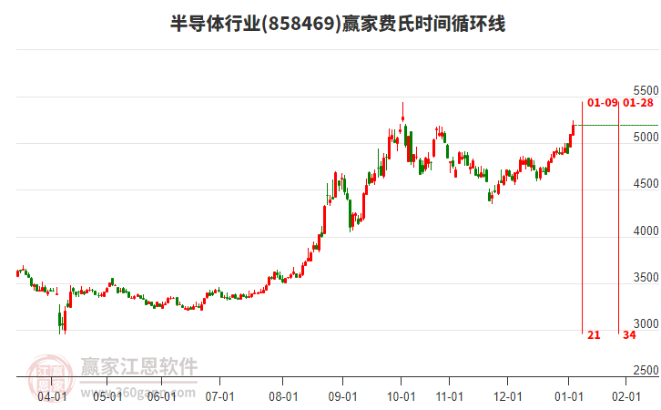 主線賽道強者恒強，商業(yè)航天持續(xù)領(lǐng)漲，半導(dǎo)體、大金融助攻