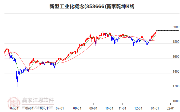 858666新型工業(yè)化贏家乾坤K線工具 858666新型工業(yè)化贏家乾坤K線工具