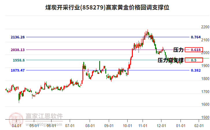 煤炭開(kāi)采行業(yè)黃金價(jià)格回調(diào)支撐位工具 煤炭開(kāi)采行業(yè)黃金價(jià)格回調(diào)支撐位工具