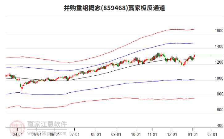 859468并購重組贏家極反通道工具