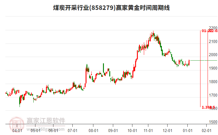 煤炭開(kāi)采行業(yè)黃金時(shí)間周期線工具 煤炭開(kāi)采行業(yè)黃金時(shí)間周期線工具