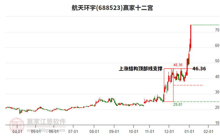 688523航天環(huán)宇贏家十二宮工具 688523航天環(huán)宇贏家十二宮工具