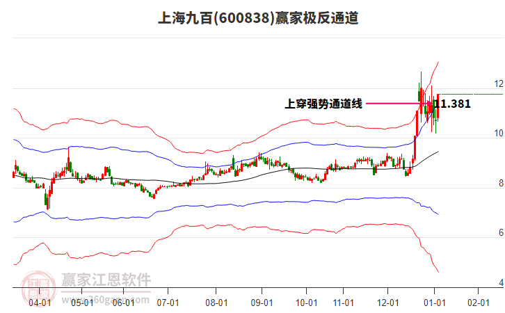 600838上海九百贏家極反通道工具