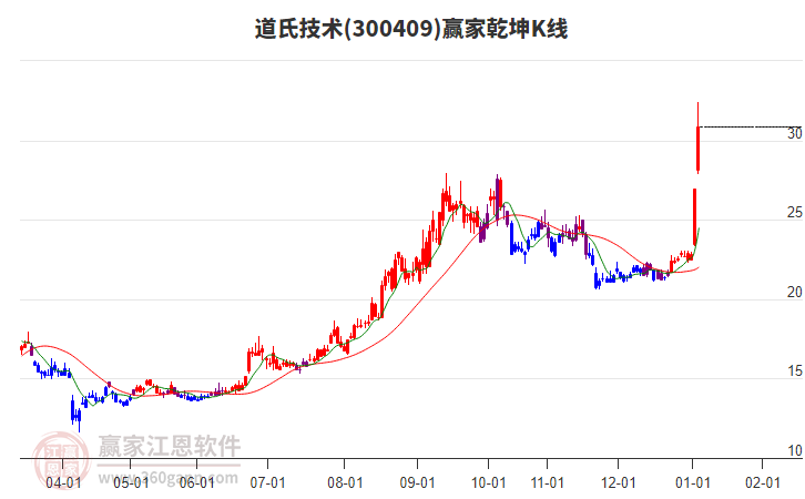 300409道氏技術(shù)贏家乾坤K線(xiàn)工具