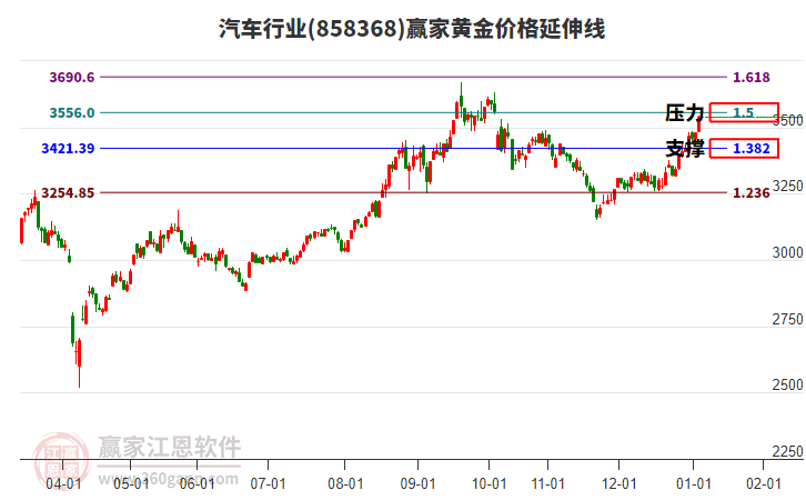 汽車行業(yè)黃金價格延伸線工具 汽車行業(yè)黃金價格延伸線工具