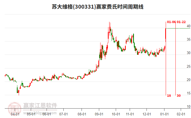 300331蘇大維格費(fèi)氏時(shí)間周期線工具 300331蘇大維格費(fèi)氏時(shí)間周期線工具