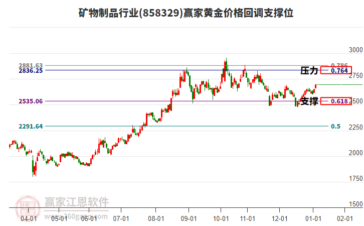 礦物制品行業(yè)黃金價(jià)格回調(diào)支撐位工具