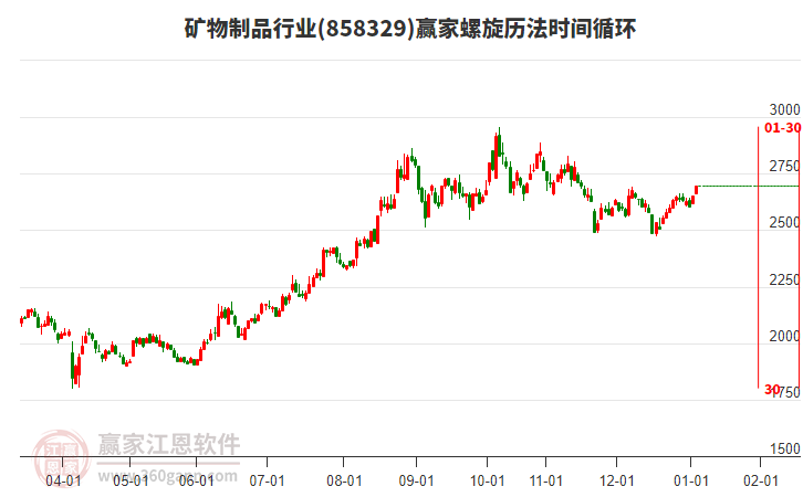 礦物制品行業(yè)螺旋歷法時(shí)間循環(huán)工具