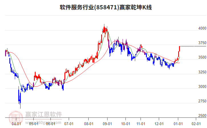 858471軟件服務(wù)贏家乾坤K線工具 858471軟件服務(wù)贏家乾坤K線工具