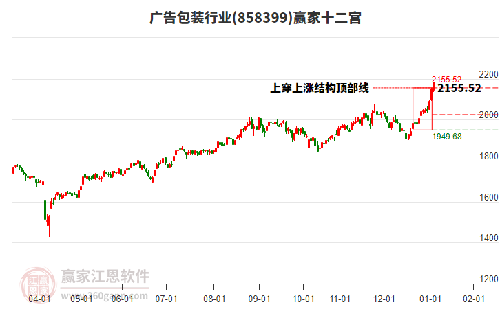 858399廣告包裝贏家十二宮工具
