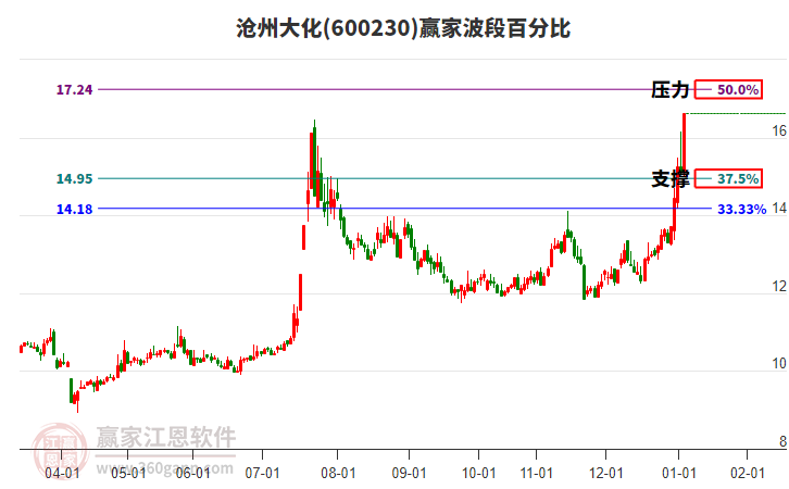 600230滄州大化贏家波段百分比工具 600230滄州大化贏家波段百分比工具