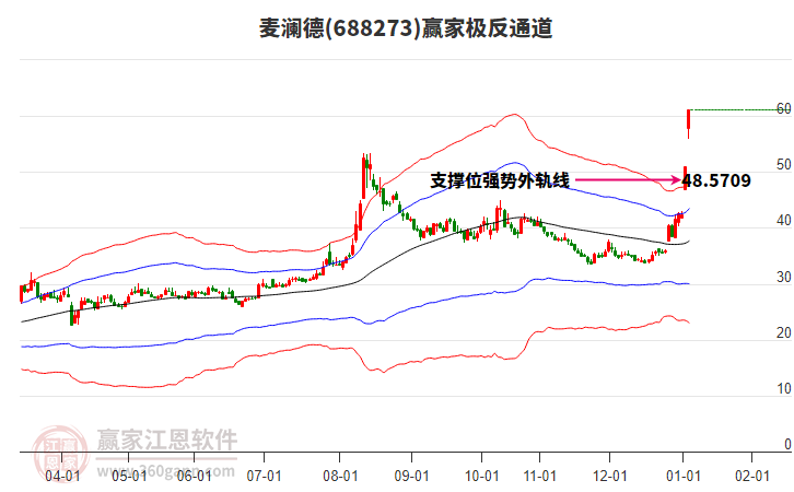 688273麥瀾德贏家極反通道工具