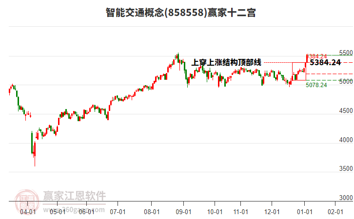 858558智能交通贏家十二宮工具 858558智能交通贏家十二宮工具