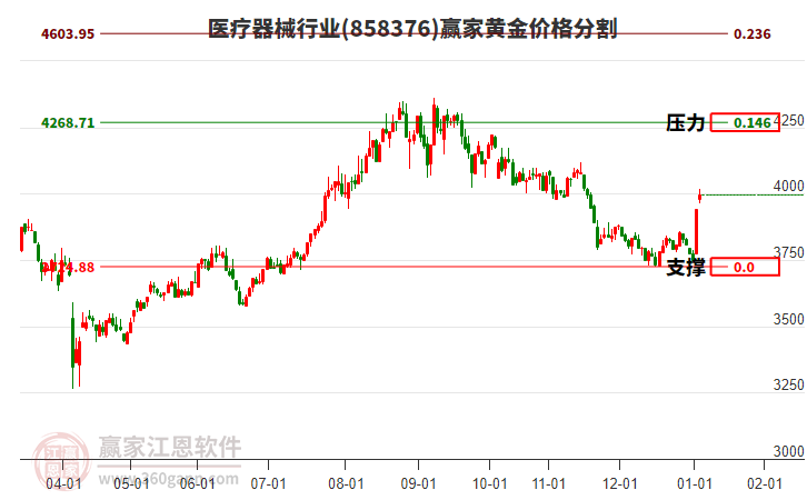 醫(yī)療器械行業(yè)黃金價(jià)格分割工具 醫(yī)療器械行業(yè)黃金價(jià)格分割工具