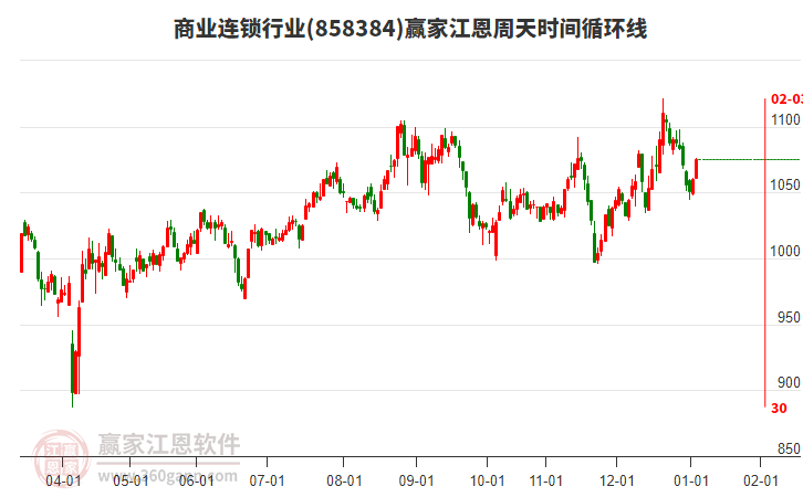 商業(yè)連鎖行業(yè)江恩周天時間循環(huán)線工具 商業(yè)連鎖行業(yè)江恩周天時間循環(huán)線工具
