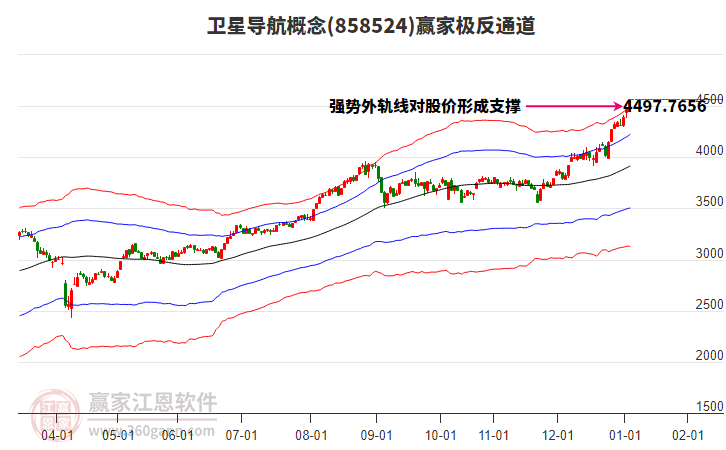 858524衛(wèi)星導(dǎo)航贏家極反通道工具