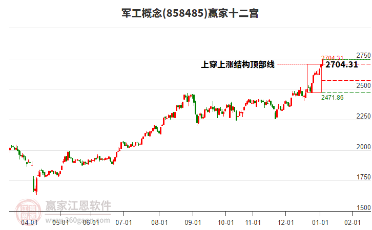 858485軍工贏家十二宮工具