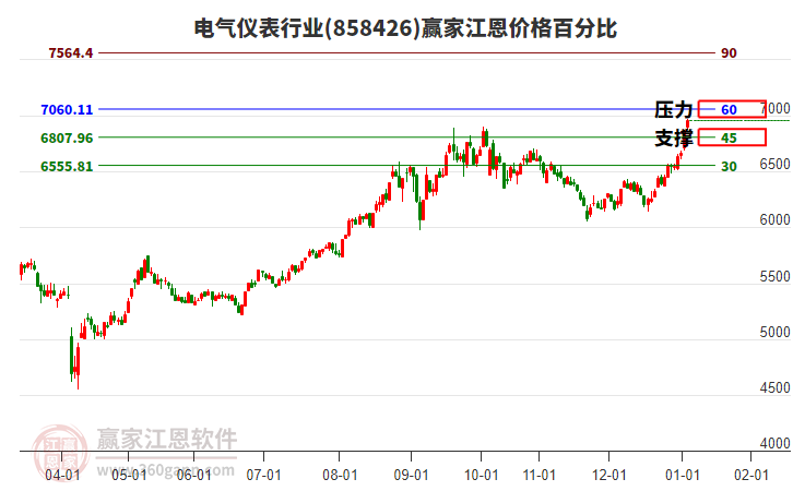 電氣儀表行業(yè)江恩價格百分比工具