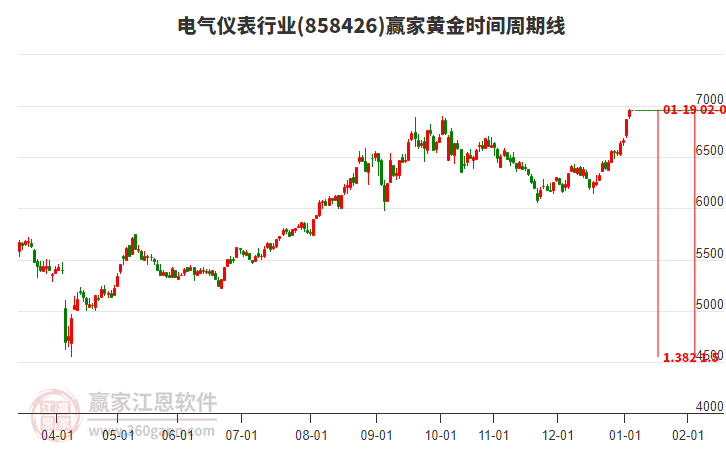 電氣儀表行業(yè)黃金時間周期線工具
