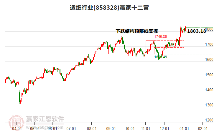 858328造紙贏家十二宮工具