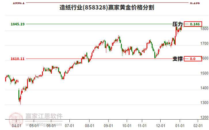 造紙行業(yè)黃金價(jià)格分割工具