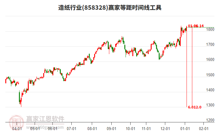 造紙行業(yè)贏家等距時(shí)間周期線工具