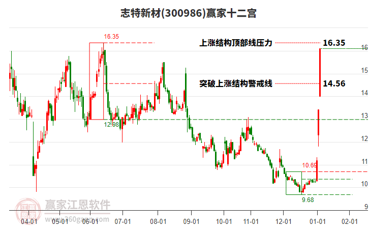 300986志特新材贏家十二宮工具 300986志特新材贏家十二宮工具